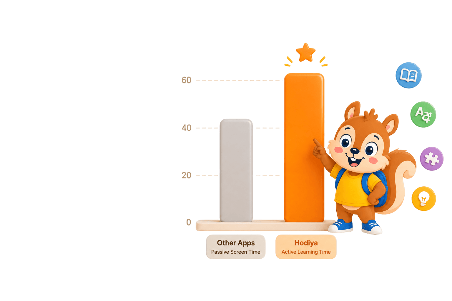 Chart comparing passive screen time in other apps against active learning time in Hodiya